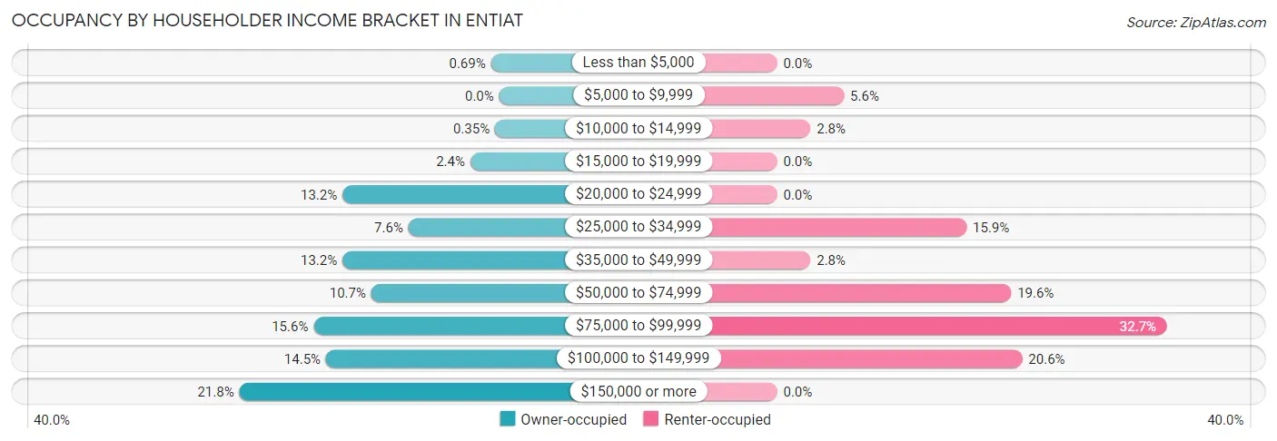 Occupancy by Householder Income Bracket in Entiat