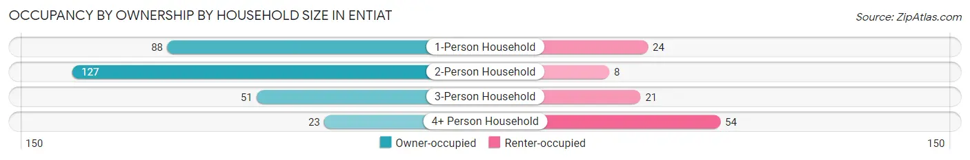 Occupancy by Ownership by Household Size in Entiat