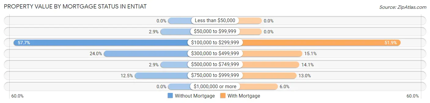 Property Value by Mortgage Status in Entiat