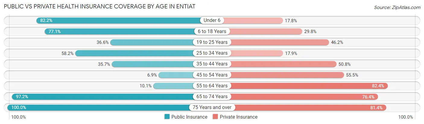 Public vs Private Health Insurance Coverage by Age in Entiat