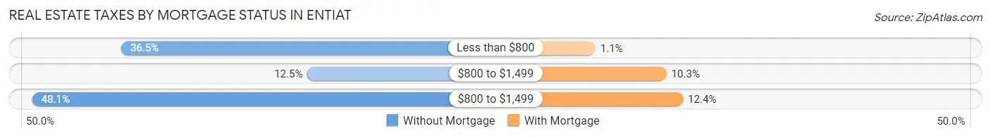 Real Estate Taxes by Mortgage Status in Entiat