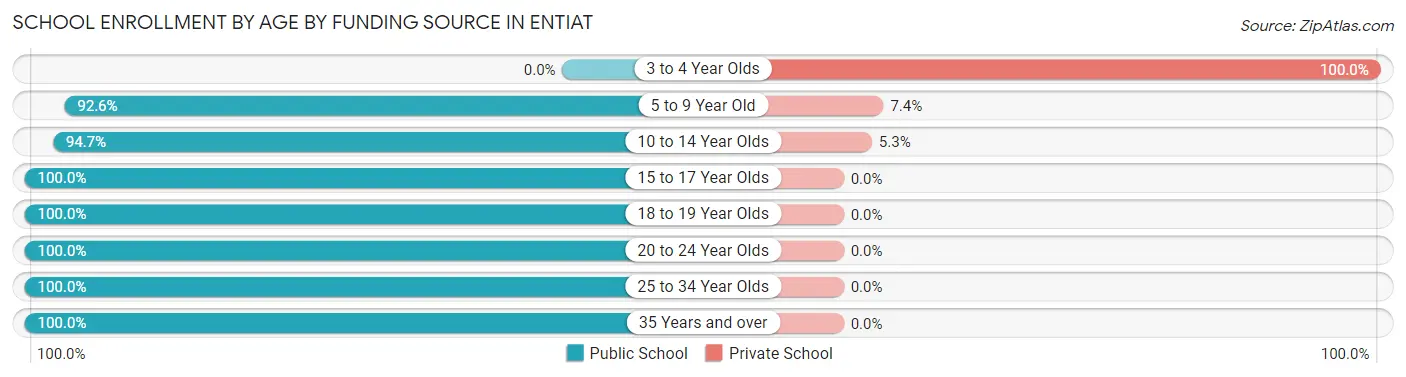 School Enrollment by Age by Funding Source in Entiat