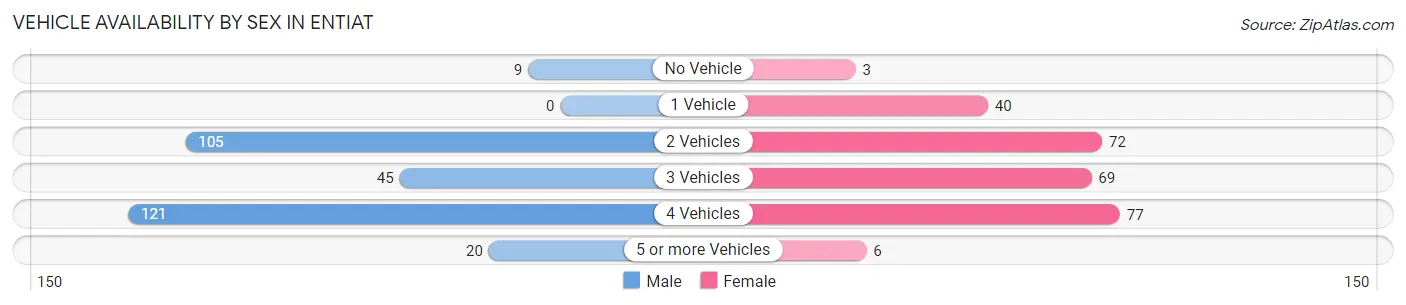 Vehicle Availability by Sex in Entiat