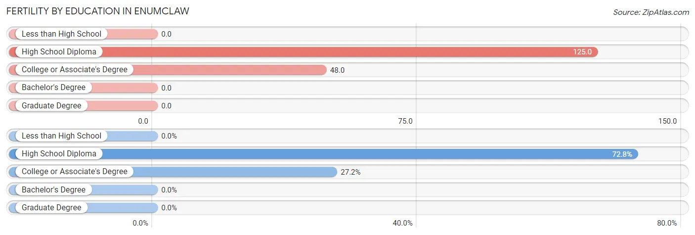 Female Fertility by Education Attainment in Enumclaw