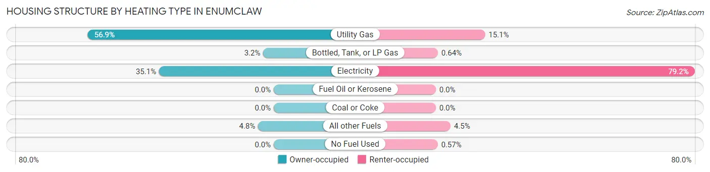 Housing Structure by Heating Type in Enumclaw