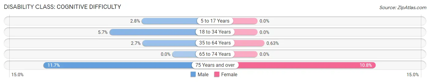 Disability in Ephrata: <span>Cognitive Difficulty</span>