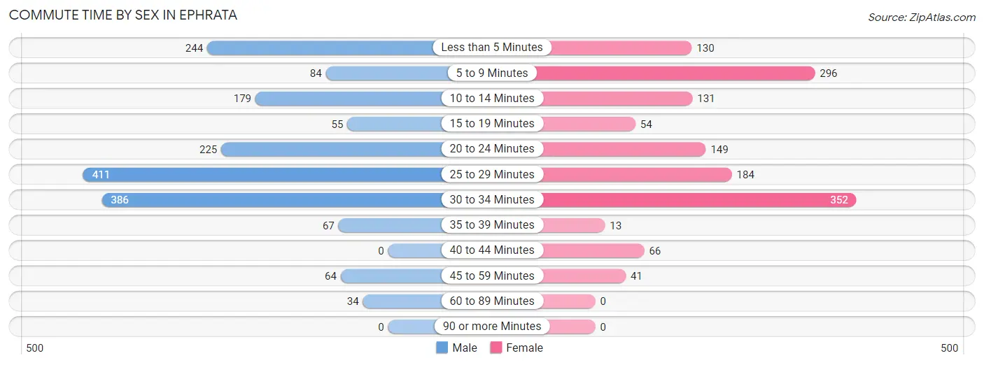 Commute Time by Sex in Ephrata