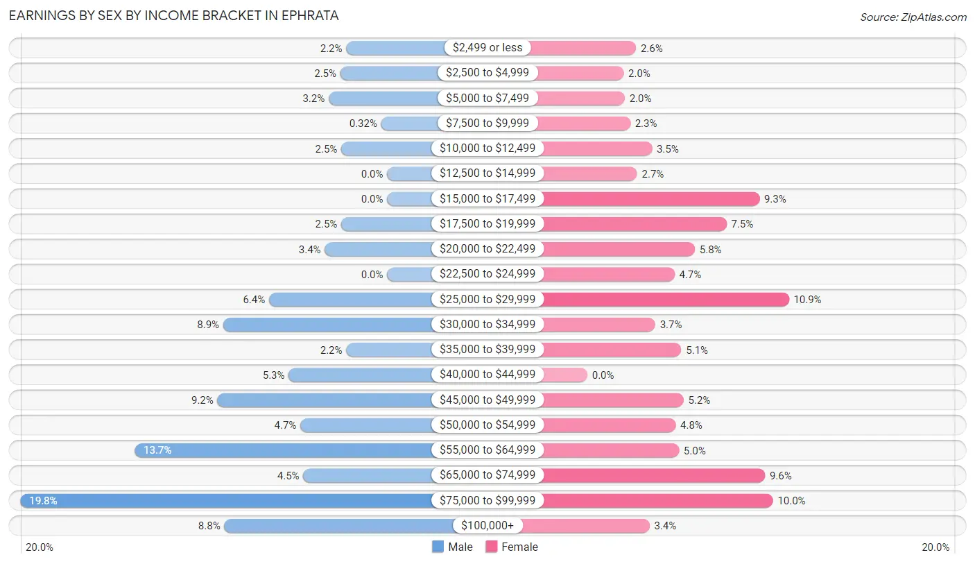 Earnings by Sex by Income Bracket in Ephrata