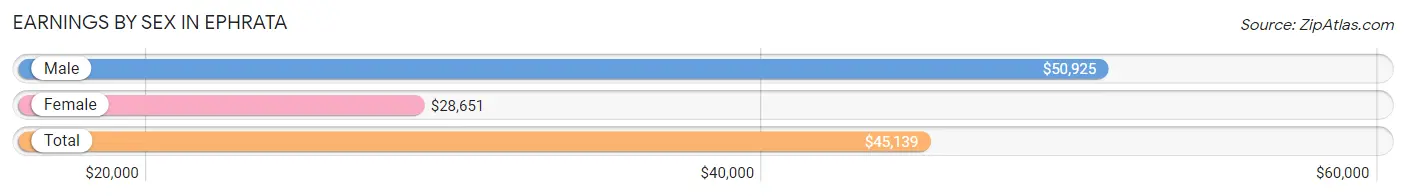 Earnings by Sex in Ephrata