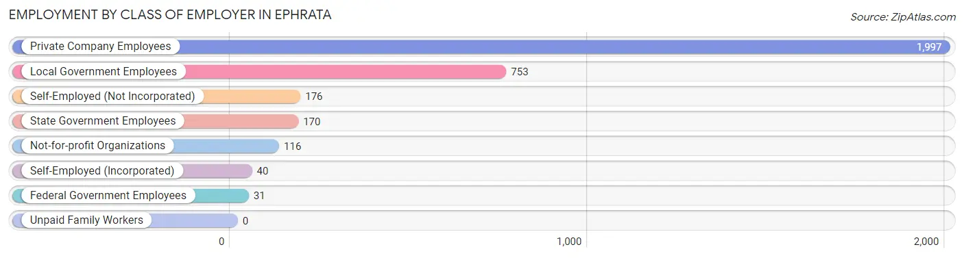 Employment by Class of Employer in Ephrata