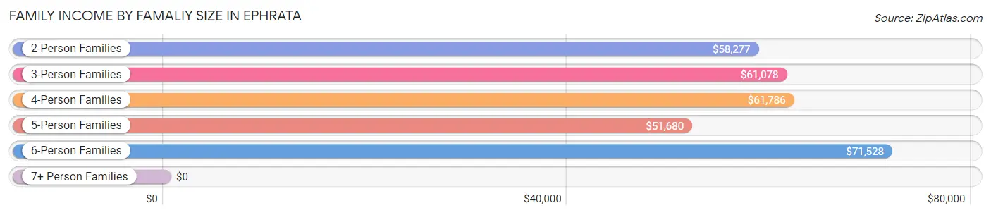 Family Income by Famaliy Size in Ephrata