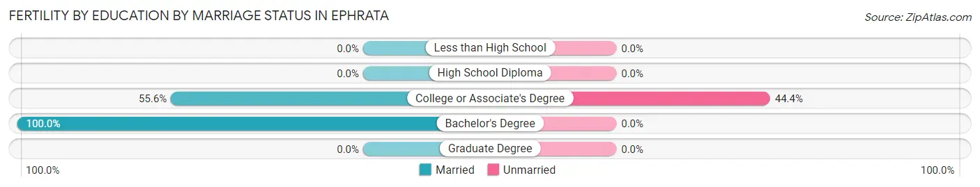 Female Fertility by Education by Marriage Status in Ephrata