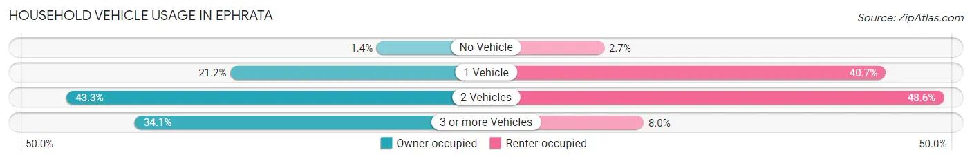 Household Vehicle Usage in Ephrata