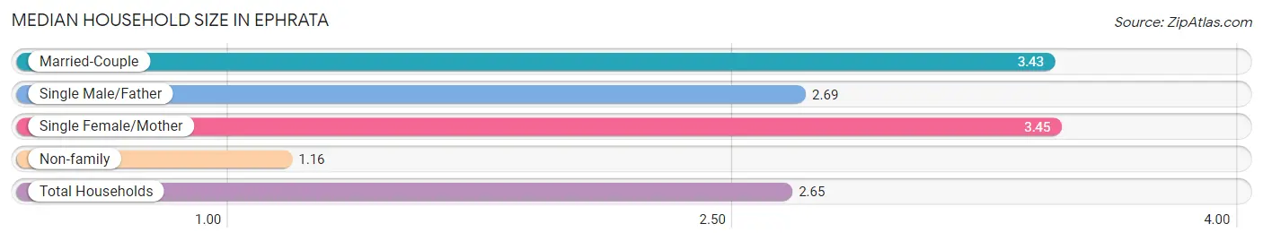 Median Household Size in Ephrata