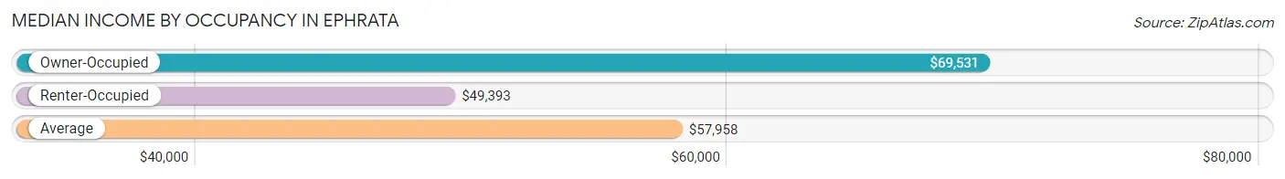 Median Income by Occupancy in Ephrata