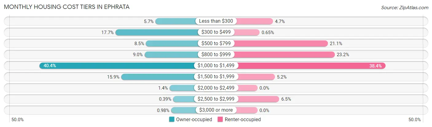 Monthly Housing Cost Tiers in Ephrata