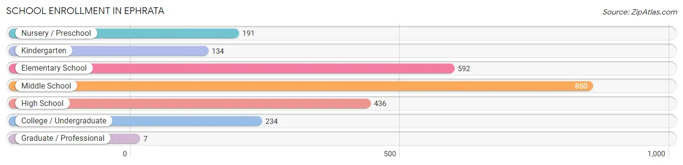 School Enrollment in Ephrata