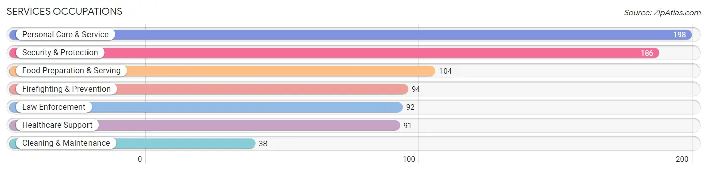 Services Occupations in Ephrata