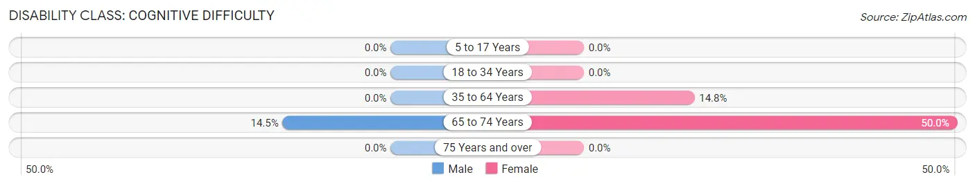 Disability in Erlands Point: <span>Cognitive Difficulty</span>