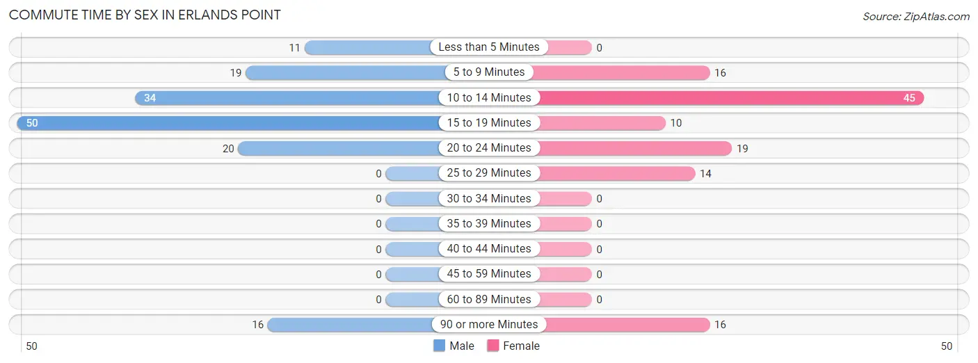 Commute Time by Sex in Erlands Point