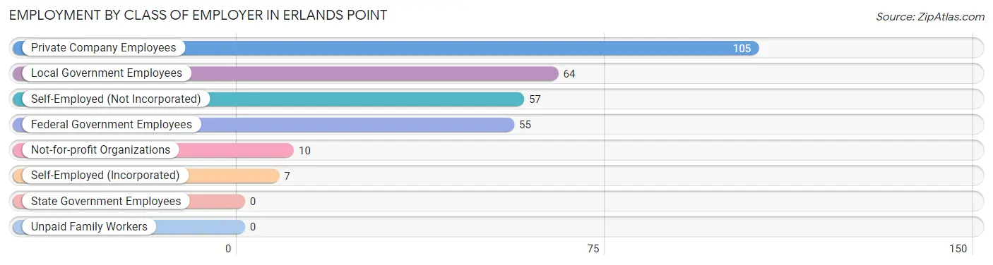 Employment by Class of Employer in Erlands Point