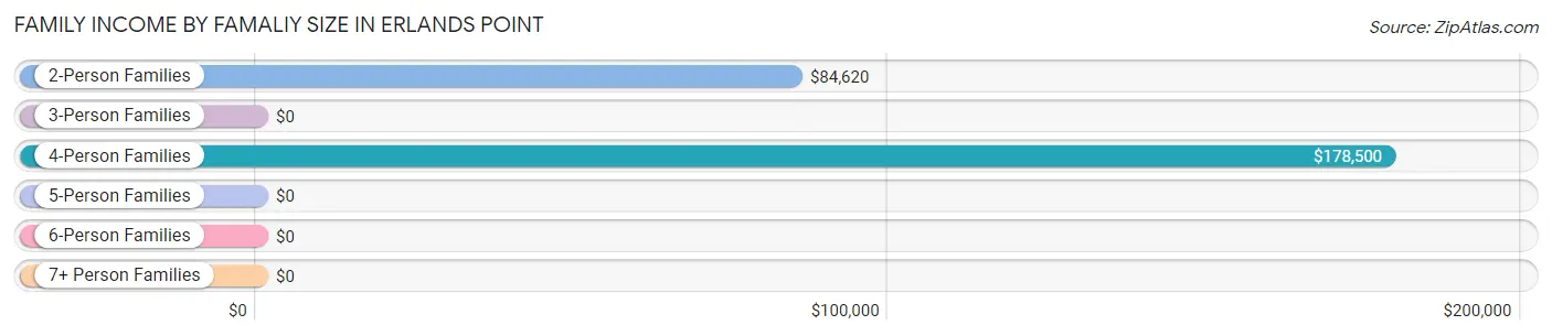 Family Income by Famaliy Size in Erlands Point