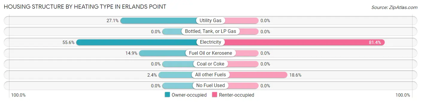 Housing Structure by Heating Type in Erlands Point