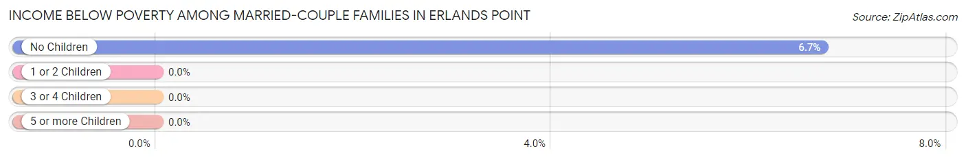 Income Below Poverty Among Married-Couple Families in Erlands Point