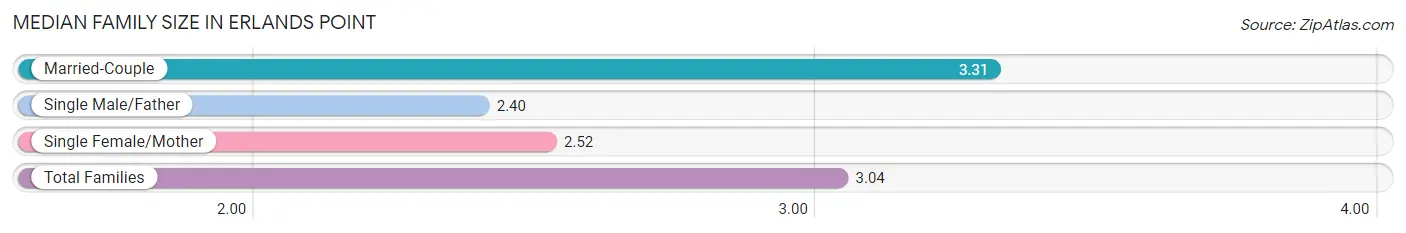 Median Family Size in Erlands Point