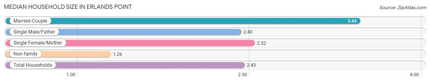 Median Household Size in Erlands Point