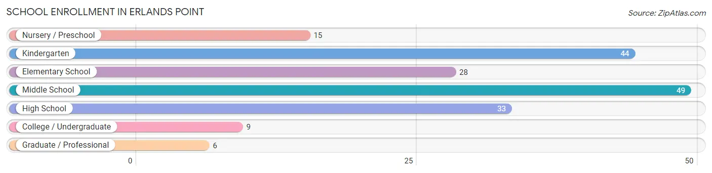 School Enrollment in Erlands Point