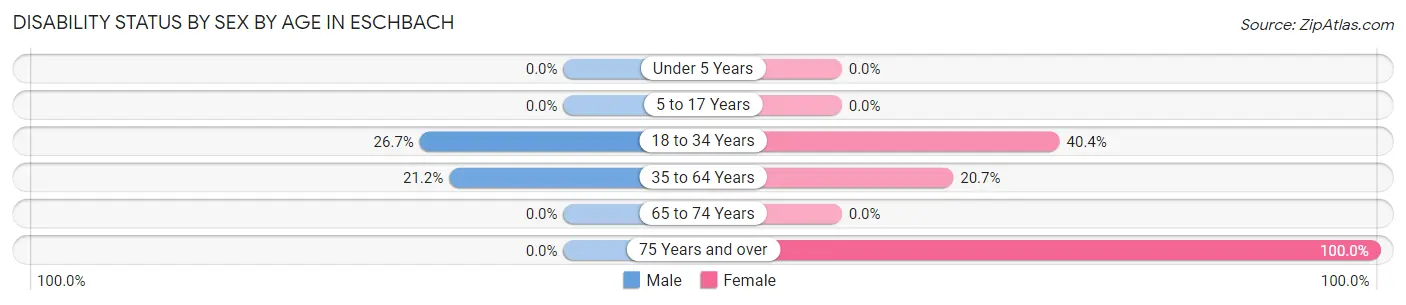 Disability Status by Sex by Age in Eschbach