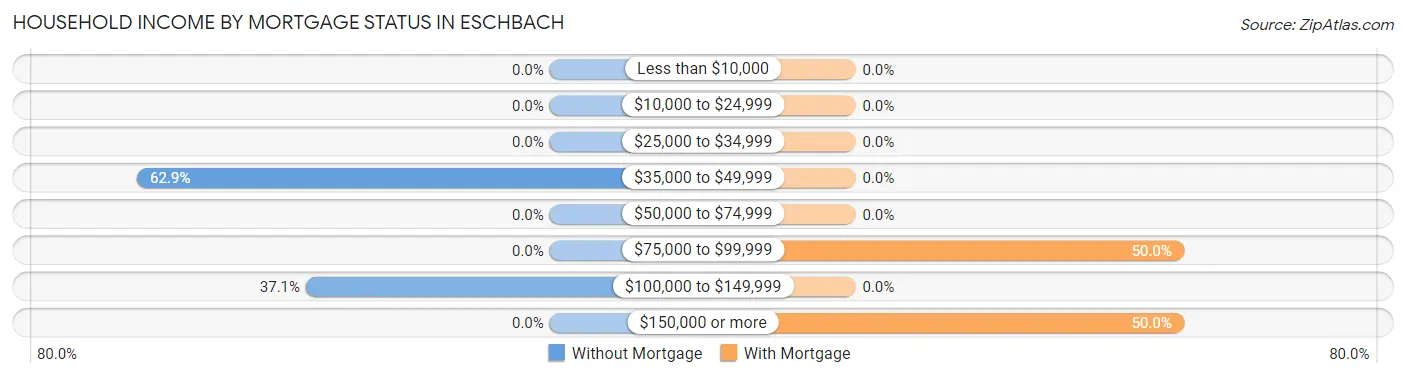 Household Income by Mortgage Status in Eschbach