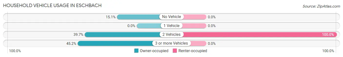 Household Vehicle Usage in Eschbach