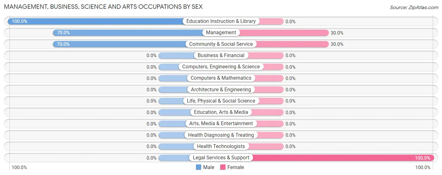 Management, Business, Science and Arts Occupations by Sex in Eschbach