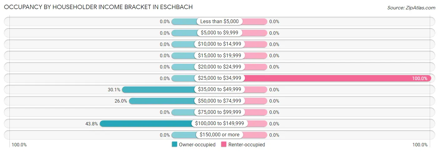 Occupancy by Householder Income Bracket in Eschbach