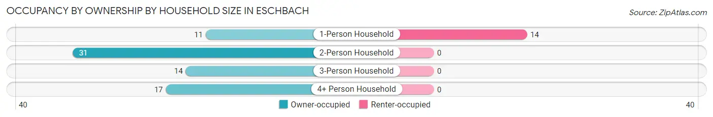 Occupancy by Ownership by Household Size in Eschbach