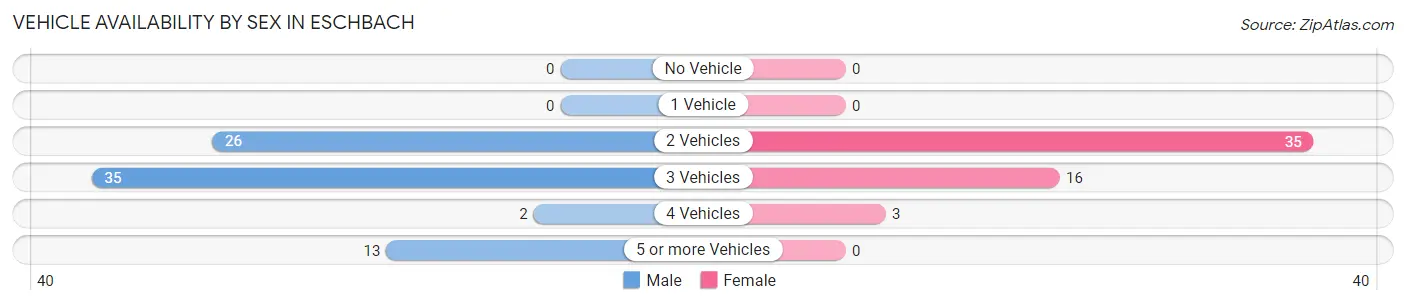 Vehicle Availability by Sex in Eschbach