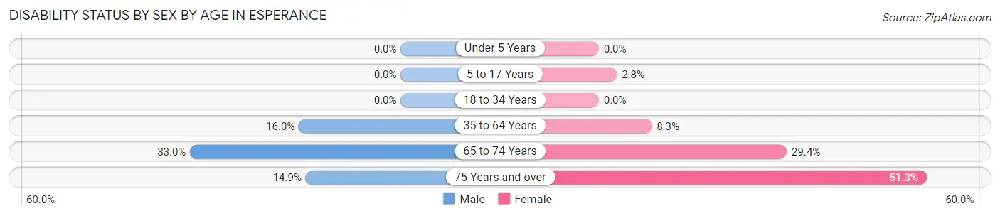Disability Status by Sex by Age in Esperance