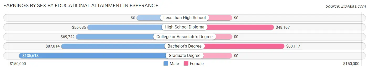 Earnings by Sex by Educational Attainment in Esperance