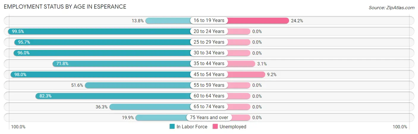 Employment Status by Age in Esperance