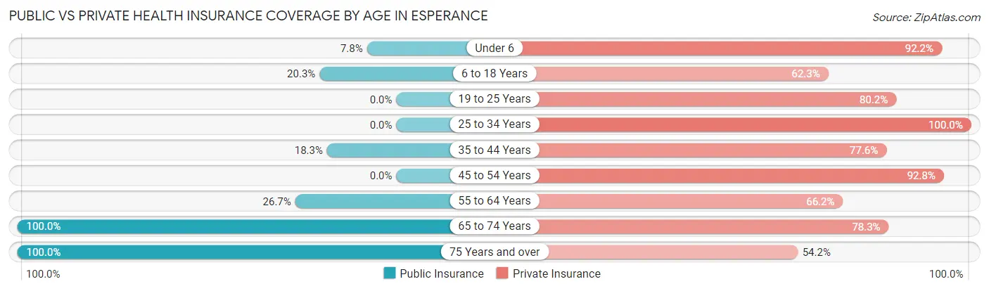 Public vs Private Health Insurance Coverage by Age in Esperance