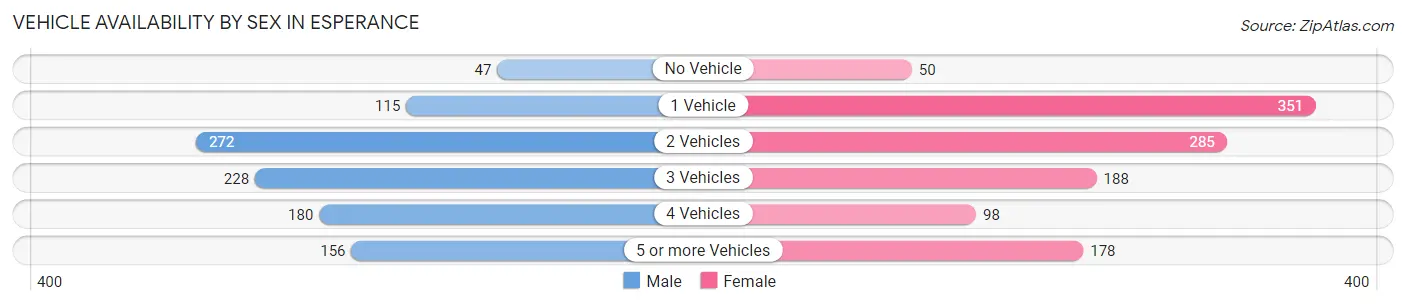 Vehicle Availability by Sex in Esperance