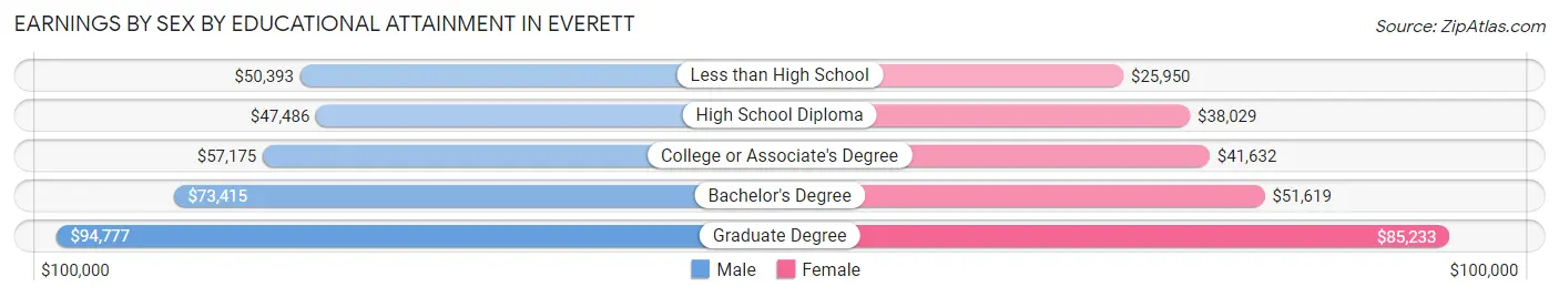 Earnings by Sex by Educational Attainment in Everett