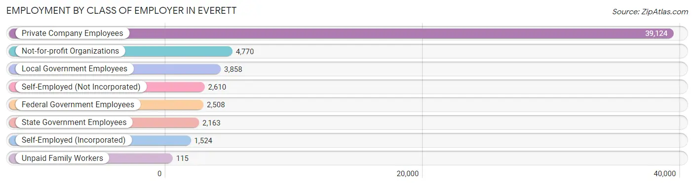 Employment by Class of Employer in Everett