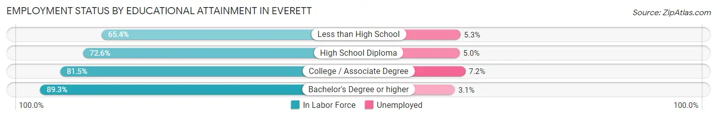 Employment Status by Educational Attainment in Everett