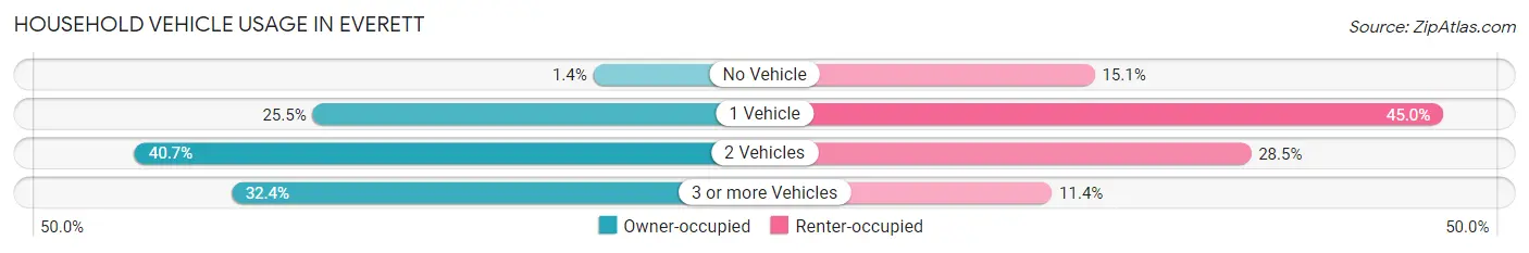 Household Vehicle Usage in Everett