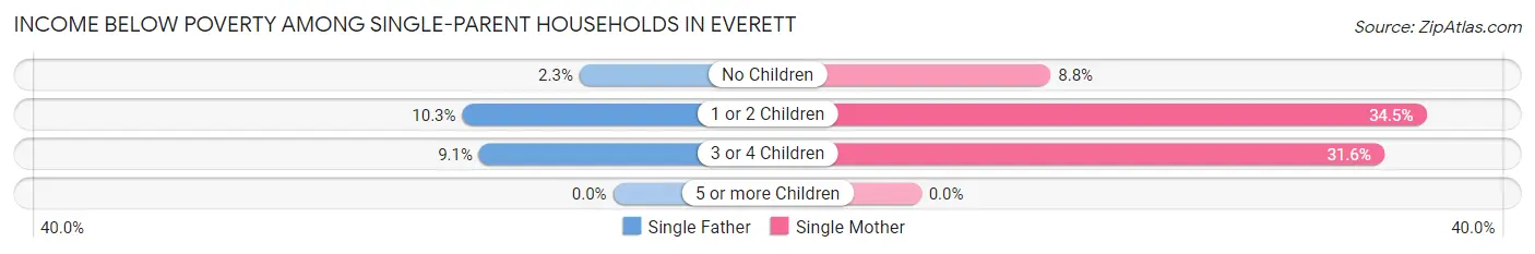 Income Below Poverty Among Single-Parent Households in Everett
