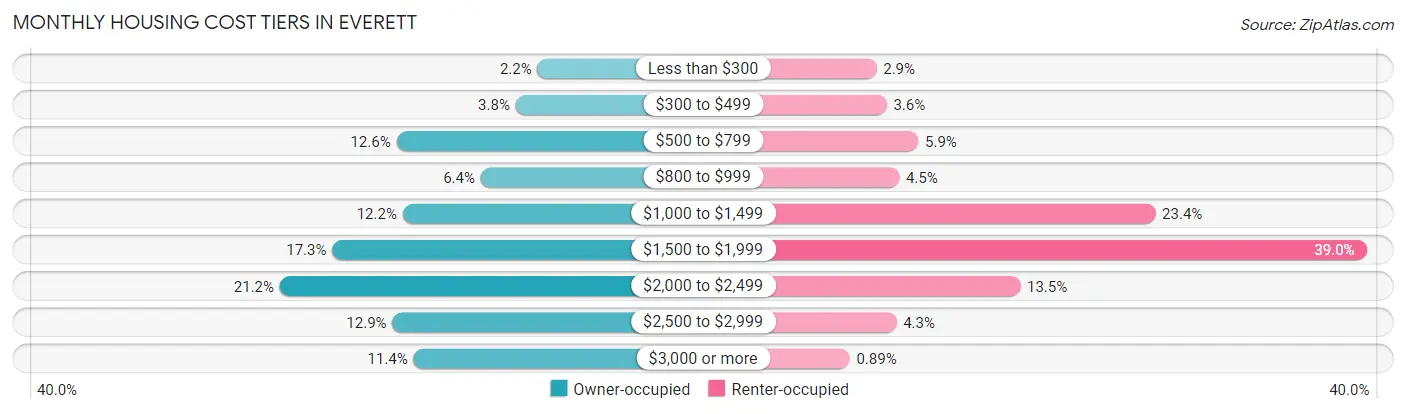Monthly Housing Cost Tiers in Everett