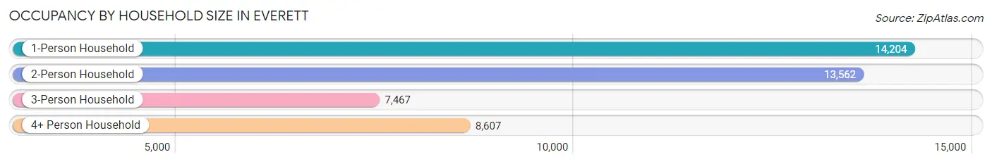 Occupancy by Household Size in Everett